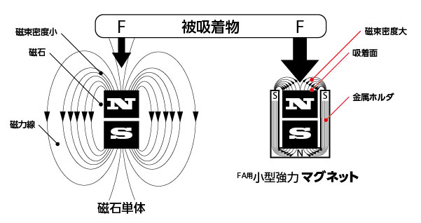 FA用小型強力マグネット